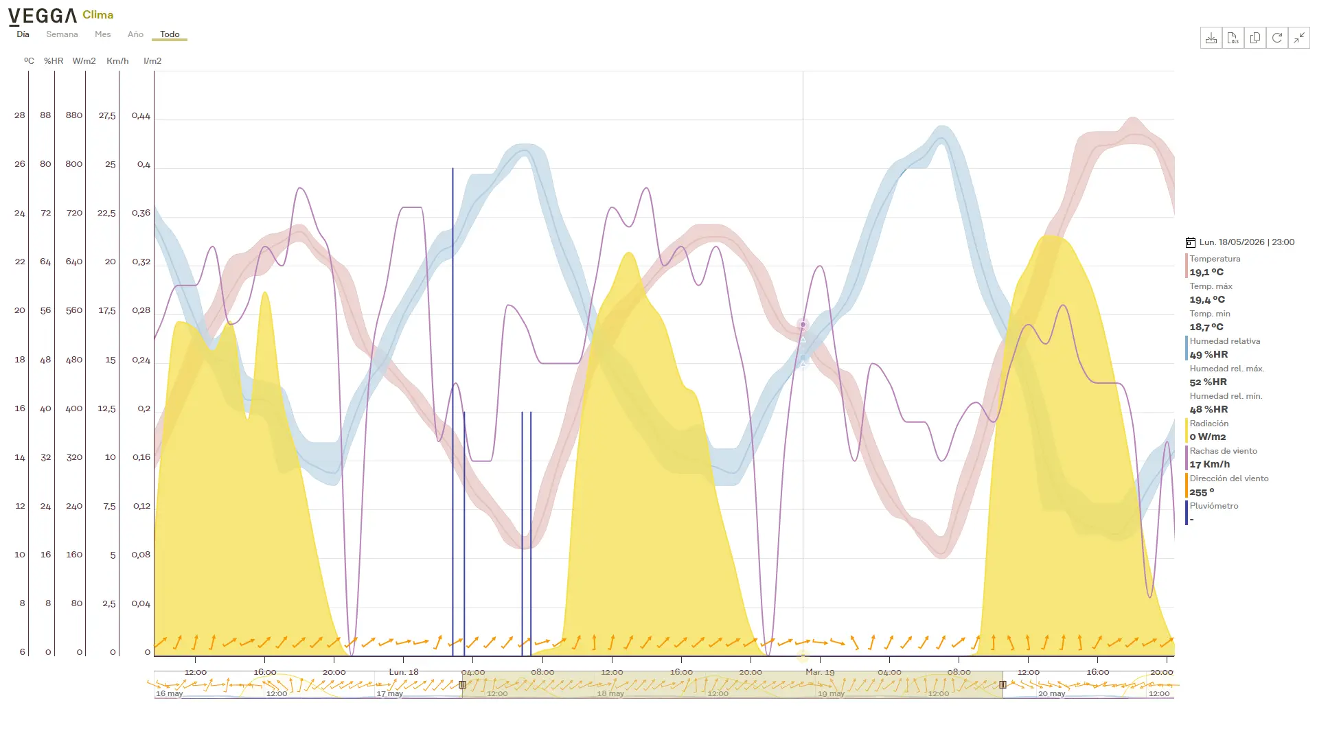 Gráfico de condiciones climáticas con soluciones digitales de Vegga.