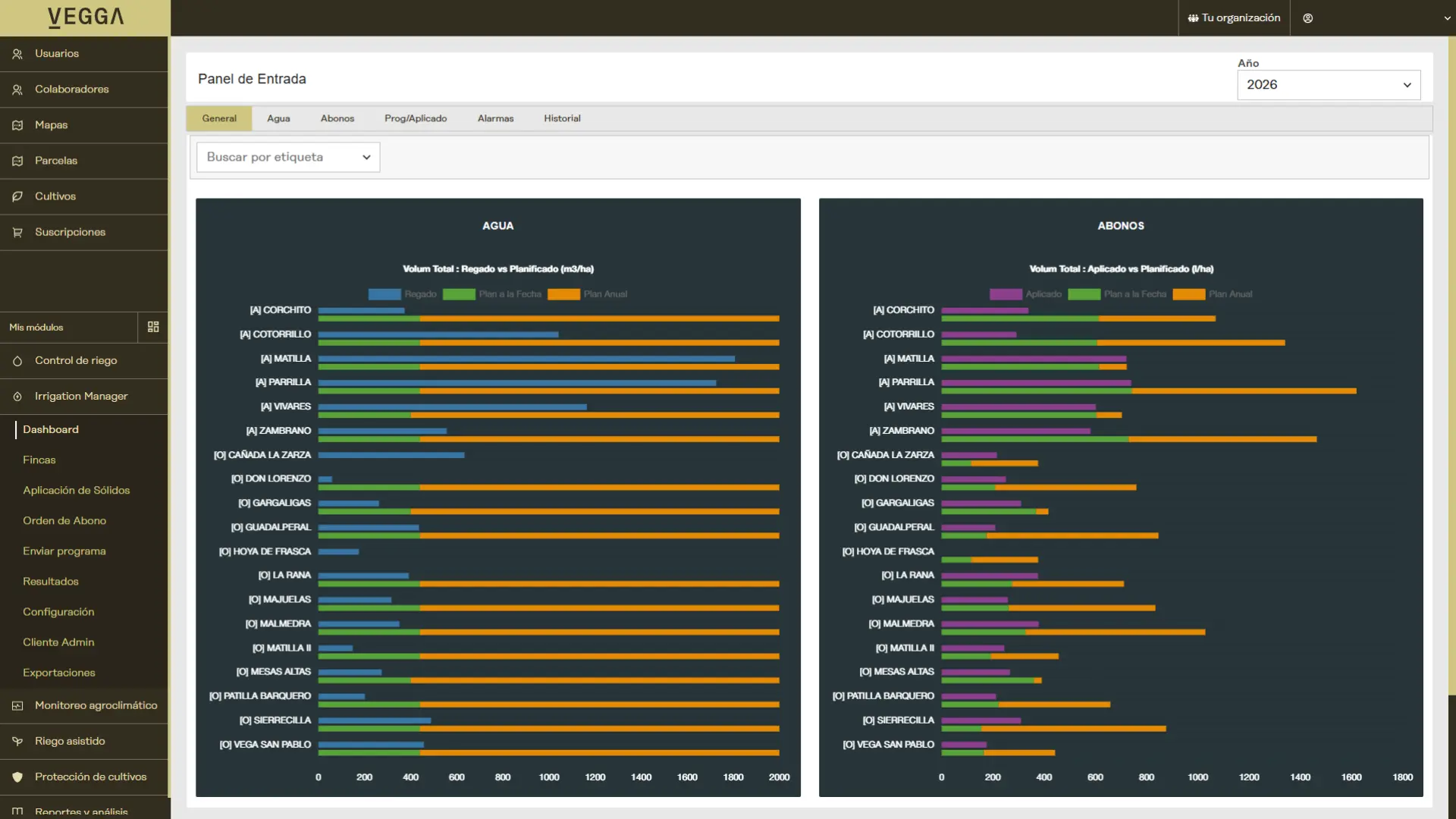 Dashboard de Irrigation Manager para monitorizar y gestionar el riego, la fertirrigación y los indicadores clave de la explotación agrícola.