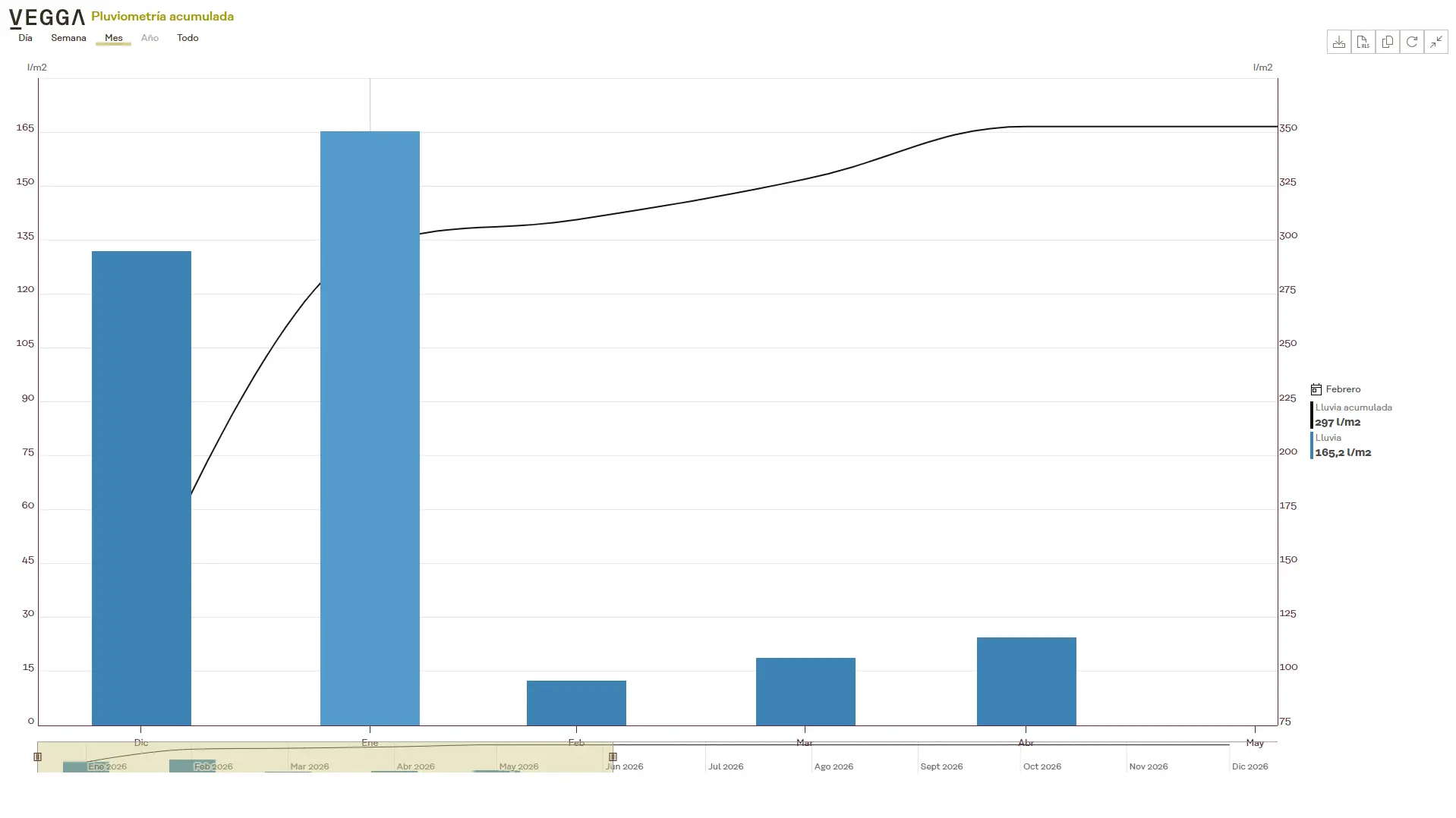 Gráfico de pluviometría con soluciones digitales de Vegga.